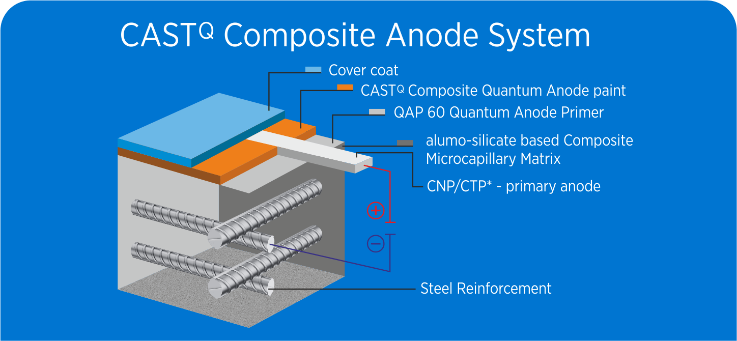 CAS Coating System